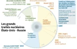 Les grands traités nucléaires États-Unis - Russie