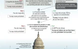 La procédure de destitution américaine