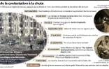 Principales dates du conflit à Alep, des manifestation de 2011 à la reprise par l'armée syrienne