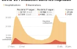 Covid-19 : situation dans les hôpitaux