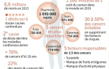 Cancers dans le monde