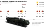 Les tests nucléaires et de missiles nord-coréens