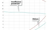 De plus en plus de jeunes obèses