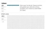 Dépenses militaires Chine-Taïwan