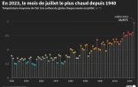En 2023, le mois de juillet le plus chaud depuis 1940