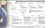 Déclarations autour de l'état de santé de Trump