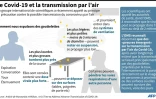 Le Covid-19 et la transmission par l'air