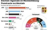 Election régionale en Mecklembourg-Poméranie occidentale