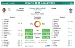 Mondial-2018 : Croatie - Angleterre