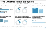 Le Covid-19 tue trois fois plus que la grippe