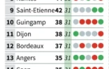 Classement de la Ligue 1 de football français après 31 journées