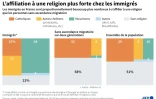 L'affiliation à une religion plus forte chez les immigrés