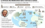 La fortune des Wildenstein dans l'oeil de la Justice