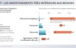 Climat : les investissements très inférieurs aux besoins