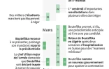 Les dates-clés de la crise en Algérie
