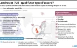 Londres et l'UE : quel futur type d'accord