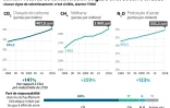 Climat : record de concentration de gaz à effet de serre en 2018