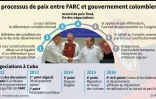 Le processus de paix entre FARC et gouvernement colombien