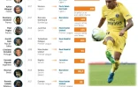 Comparaison des 10 plus gros transferts de footballeurs de l'histoire après le mercato 2017