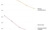 Evolution du taux de mortalité maternelle dans les différentes régions du monde entre 2000 et 2020