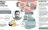 Les protagonistes de l'affaire Benalla