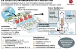 Plan du site nucléaire de Fukushima au Japon, schéma simplifié du réacteur numéro 1, et conséquences actuelles de la catastrophe