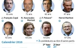 Les candidats de la primaire à droite