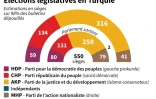 Elections législatives en Turquie