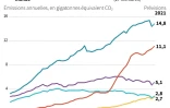 Graphique montrant les émissions annuelles de dioxyde de carbone et les projections pour 2021, selon le Global Carbon Project 2021