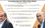 Les grandes dates de l'affaire Platini-Blatter