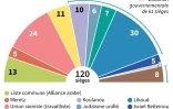 Composition du parlement israélien