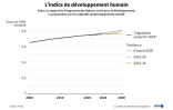 L'indice de développement humain