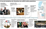 25 ans de tentatives de résolution du conflit israélo-palestinien