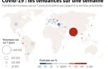 Covid-19 : les tendances dans le monde