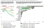 Énergies fossiles : dépassement des accords climatiques
