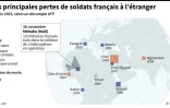 Les principales pertes de soldats français à l'étranger