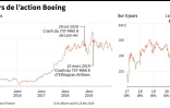 Le cours de l'action Boeing sur 5 ans et ces derniers 5 jours