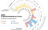 Italie : 61 gouvernements en 70 ans