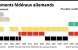 Les gouvernements fédéraux allemands