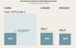 Exportations vers les Etats-Unis de trois pays en tensions commerciales avec Trump