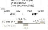 Hausse du chômage en juillet