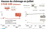 Hausse du chômage en juillet