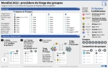 Mondial 2022 : la procédure du tirage au sort des groupes