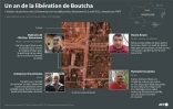 Un an de la libération de Boutcha