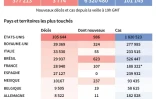 Covid 19 : bilan mondial