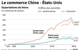 Le commerce Chine - Etats-Unis