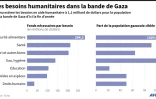 Les besoins humanitaires dans la bande de Gaza