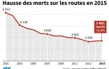 Hausse des morts sur les routes en France en 2015