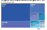 Origine des importations de gaz de l'UE