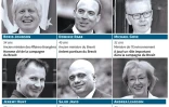 Candidats possibles pour remplacer Theresa May 